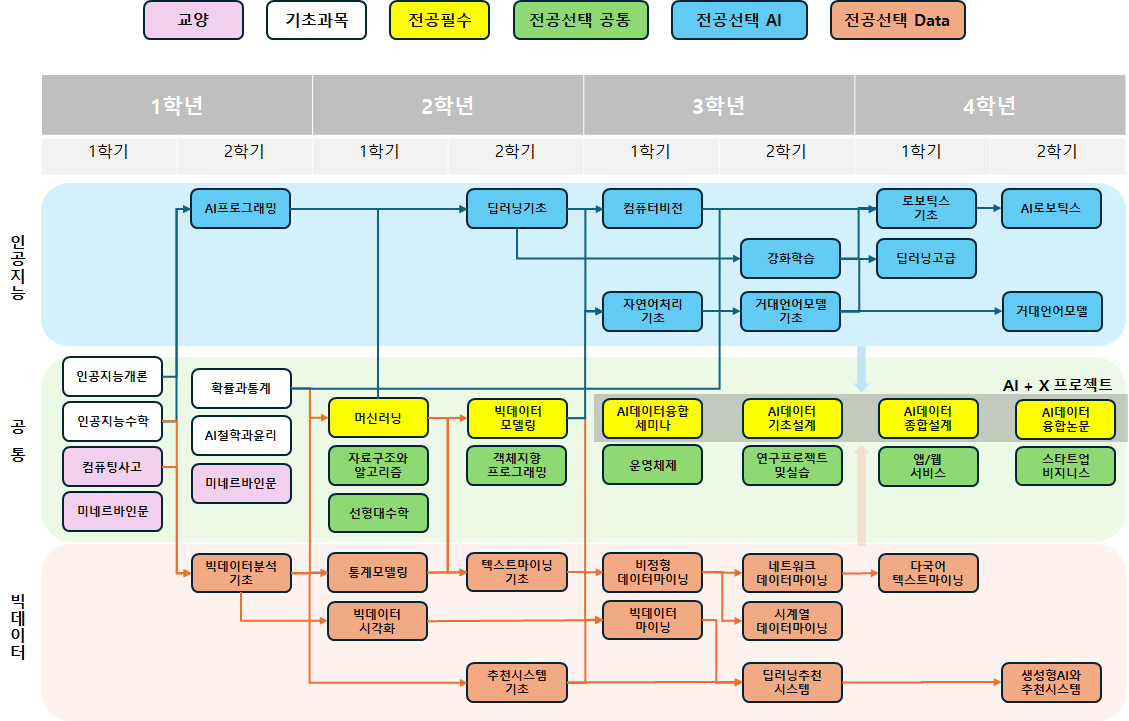 이수체계도