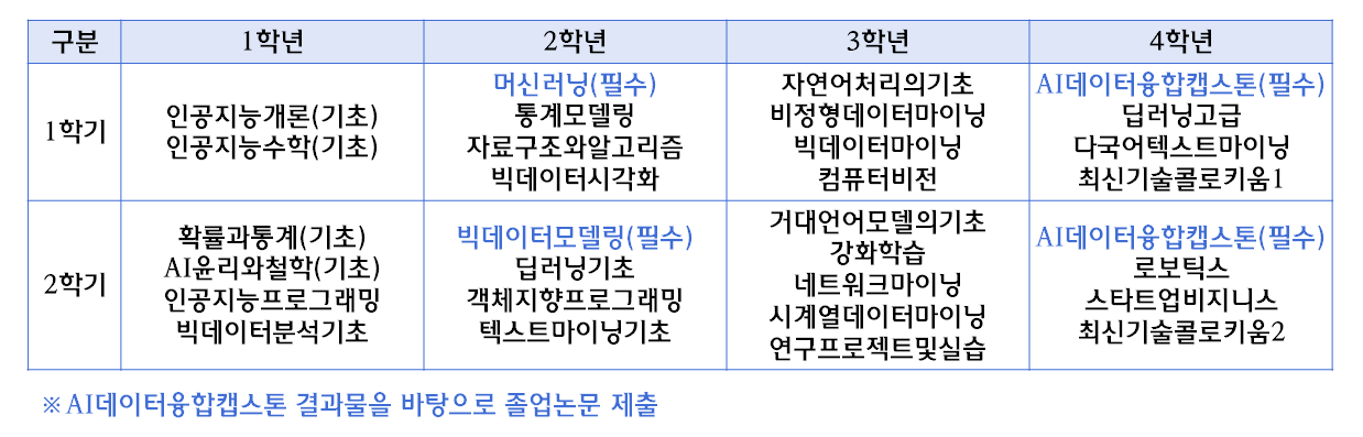 학년 구분 이수체계도